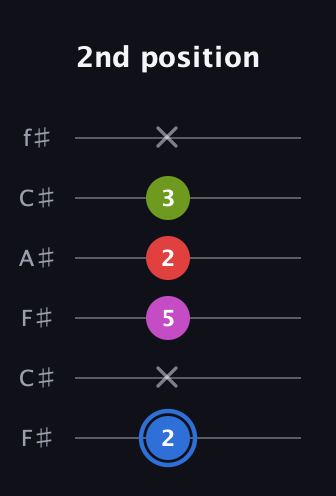 G♯ Augmented Sharp 9th guitar tab — 2nd position (2 x 5 2 3 x) in Open E Tuning (EBEG♯BE) · Capo 2