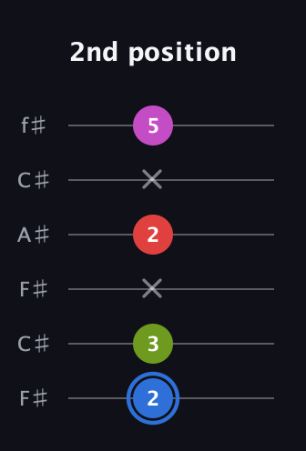 G♯ Augmented Sharp 9th guitar tab — 2nd position (2 3 x 2 x 5) in Open E Tuning (EBEG♯BE) · Capo 2