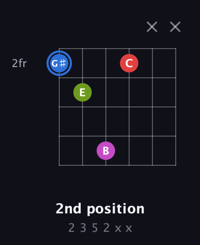 G♯ Augmented Sharp 9th guitar chord — 2nd position (2 3 5 2 x x) fretboard diagram in Open E Tuning (EBEG♯BE) · Capo 2