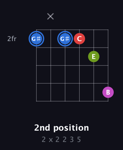 G♯ Augmented Sharp 9th guitar chord — 2nd position (2 x 2 2 3 5) fretboard diagram in Open E Tuning (EBEG♯BE) · Capo 2