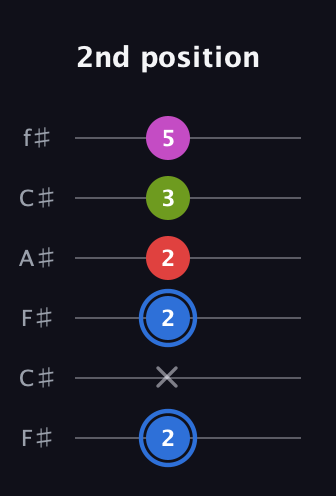 G♯ Augmented Sharp 9th guitar tab — 2nd position (2 x 2 2 3 5) in Open E Tuning (EBEG♯BE) · Capo 2