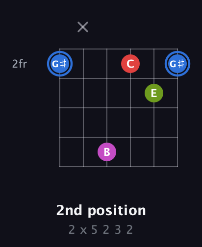 G♯ Augmented Sharp 9th guitar chord — 2nd position (2 x 5 2 3 2) fretboard diagram in Open E Tuning (EBEG♯BE) · Capo 2