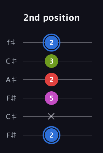 G♯ Augmented Sharp 9th guitar tab — 2nd position (2 x 5 2 3 2) in Open E Tuning (EBEG♯BE) · Capo 2