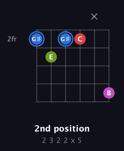 G♯ Augmented Sharp 9th guitar chord — 2nd position (2 3 2 2 x 5) fretboard diagram in Open E Tuning (EBEG♯BE) · Capo 2