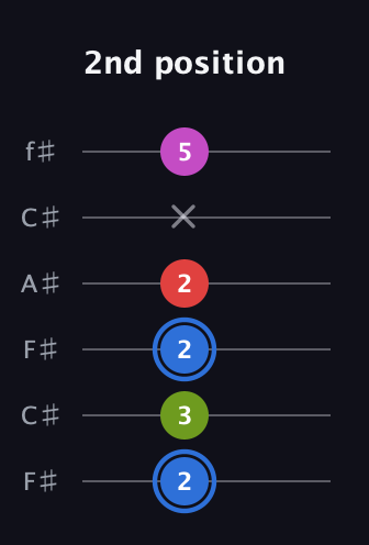 G♯ Augmented Sharp 9th guitar tab — 2nd position (2 3 2 2 x 5) in Open E Tuning (EBEG♯BE) · Capo 2