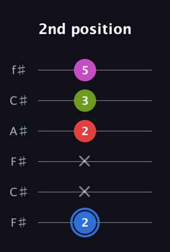 G♯ Augmented Sharp 9th guitar tab — 2nd position (2 x x 2 3 5) in Open E Tuning (EBEG♯BE) · Capo 2