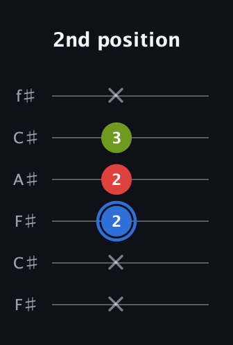 G♯ Augmented guitar tab — 2nd position (x x 2 2 3 x) in Open E Tuning (EBEG♯BE) · Capo 2
