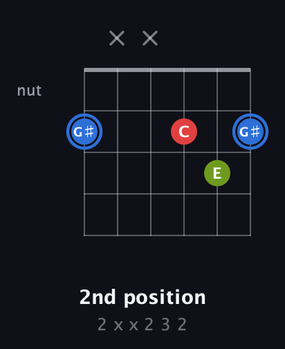 G♯ Augmented guitar chord — 2nd position (2 x x 2 3 2) fretboard diagram in Open E Tuning (EBEG♯BE) · Capo 2