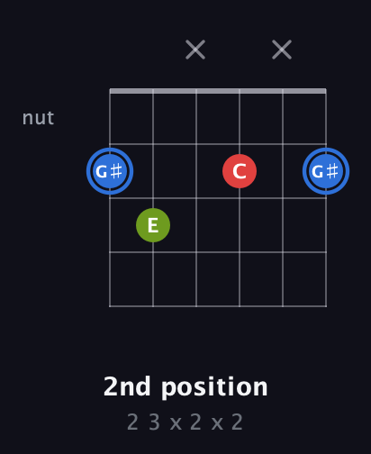 G♯ Augmented guitar chord — 2nd position (2 3 x 2 x 2) fretboard diagram in Open E Tuning (EBEG♯BE) · Capo 2