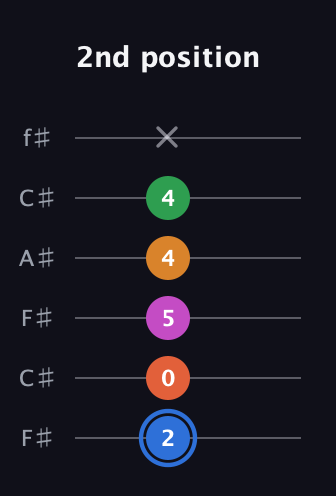 G♯ Diminished 11th Sharp 9th guitar tab — 2nd position (2 0 5 4 4 x) in Open E Tuning (EBEG♯BE) · Capo 2