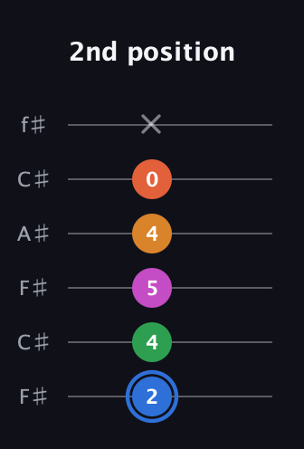 G♯ Diminished 11th Sharp 9th guitar tab — 2nd position (2 4 5 4 0 x) in Open E Tuning (EBEG♯BE) · Capo 2
