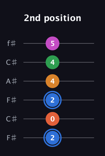 G♯ Diminished 11th Sharp 9th guitar tab — 2nd position (2 0 2 4 4 5) in Open E Tuning (EBEG♯BE) · Capo 2