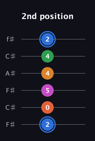 G♯ Diminished 11th Sharp 9th guitar tab — 2nd position (2 0 5 4 4 2) in Open E Tuning (EBEG♯BE) · Capo 2