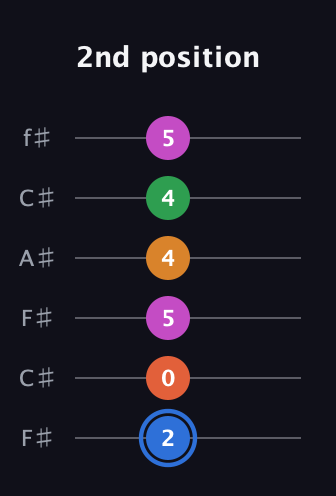 G♯ Diminished 11th Sharp 9th guitar tab — 2nd position (2 0 5 4 4 5) in Open E Tuning (EBEG♯BE) · Capo 2