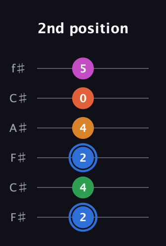 G♯ Diminished 11th Sharp 9th guitar tab — 2nd position (2 4 2 4 0 5) in Open E Tuning (EBEG♯BE) · Capo 2
