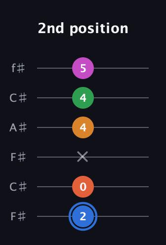 G♯ Diminished 11th Sharp 9th guitar tab — 2nd position (2 0 x 4 4 5) in Open E Tuning (EBEG♯BE) · Capo 2