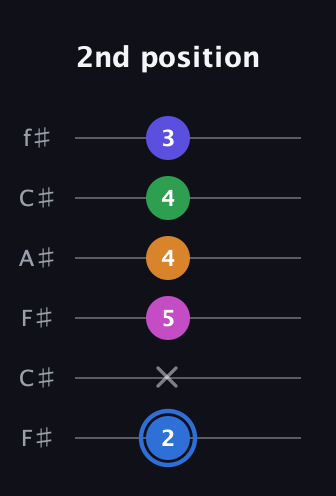 G♯ Diminished 7th Flat 9th guitar tab — 2nd position (2 x 5 4 4 3) in Open E Tuning (EBEG♯BE) · Capo 2