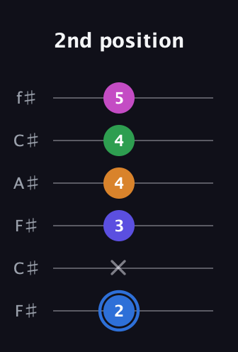 G♯ Diminished 7th Flat 9th guitar tab — 2nd position (2 x 3 4 4 5) in Open E Tuning (EBEG♯BE) · Capo 2