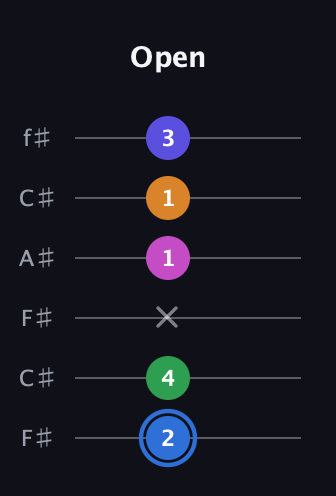 G♯ Diminished 7th Flat 9th guitar tab — Open (2 4 x 1 1 3) in Open E Tuning (EBEG♯BE) · Capo 2