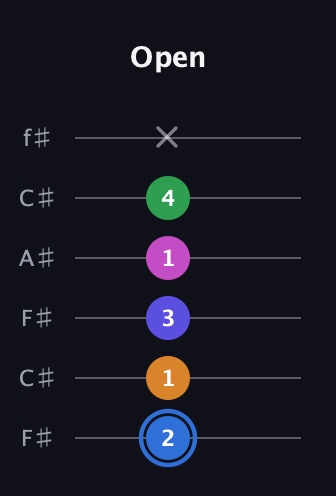 G♯ Diminished 7th Flat 9th guitar tab — Open (2 1 3 1 4 x) in Open E Tuning (EBEG♯BE) · Capo 2