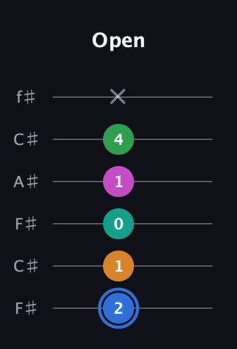 G♯ Diminished 7th Sharp 13th guitar tab — Open (2 1 0 1 4 x) in Open E Tuning (EBEG♯BE) · Capo 2