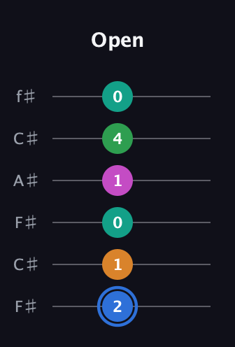 G♯ Diminished 7th Sharp 13th guitar tab — Open (2 1 0 1 4 0) in Open E Tuning (EBEG♯BE) · Capo 2