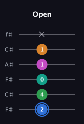G♯ Diminished 7th Sharp 13th guitar tab — Open (2 4 0 1 1 x) in Open E Tuning (EBEG♯BE) · Capo 2
