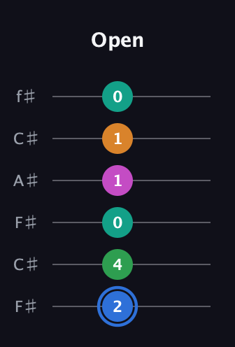 G♯ Diminished 7th Sharp 13th guitar tab — Open (2 4 0 1 1 0) in Open E Tuning (EBEG♯BE) · Capo 2