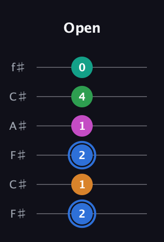 G♯ Diminished 7th Sharp 13th guitar tab — Open (2 1 2 1 4 0) in Open E Tuning (EBEG♯BE) · Capo 2