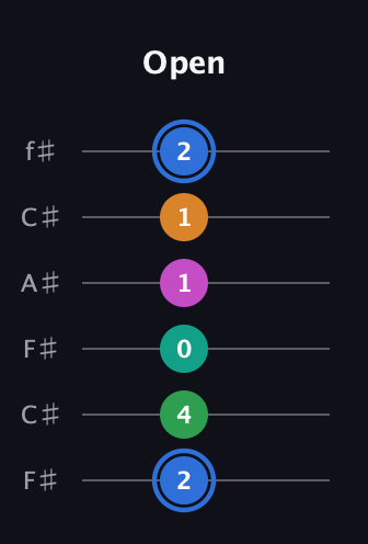 G♯ Diminished 7th Sharp 13th guitar tab — Open (2 4 0 1 1 2) in Open E Tuning (EBEG♯BE) · Capo 2