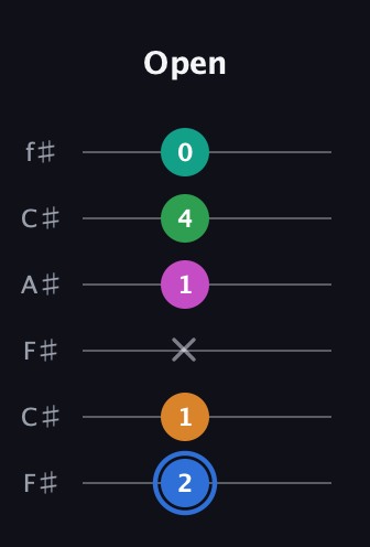 G♯ Diminished 7th Sharp 13th guitar tab — Open (2 1 x 1 4 0) in Open E Tuning (EBEG♯BE) · Capo 2