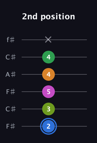 G♯ Diminished 7th Sharp 5th guitar tab — 2nd position (2 3 5 4 4 x) in Open E Tuning (EBEG♯BE) · Capo 2