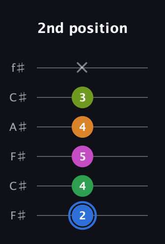 G♯ Diminished 7th Sharp 5th guitar tab — 2nd position (2 4 5 4 3 x) in Open E Tuning (EBEG♯BE) · Capo 2