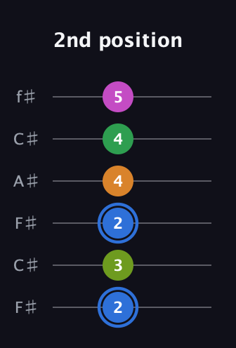 G♯ Diminished 7th Sharp 5th guitar tab — 2nd position (2 3 2 4 4 5) in Open E Tuning (EBEG♯BE) · Capo 2