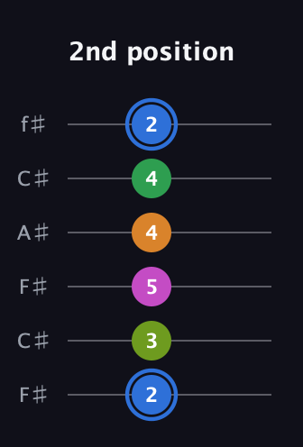 G♯ Diminished 7th Sharp 5th guitar tab — 2nd position (2 3 5 4 4 2) in Open E Tuning (EBEG♯BE) · Capo 2