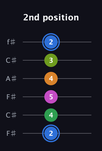 G♯ Diminished 7th Sharp 5th guitar tab — 2nd position (2 4 5 4 3 2) in Open E Tuning (EBEG♯BE) · Capo 2