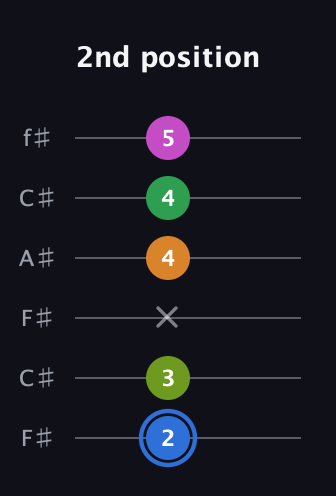 G♯ Diminished 7th Sharp 5th guitar tab — 2nd position (2 3 x 4 4 5) in Open E Tuning (EBEG♯BE) · Capo 2