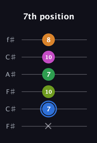 G♯ Diminished 7th Sharp 5th guitar tab — 7th position (x 7 10 7 10 8) in Open E Tuning (EBEG♯BE) · Capo 2