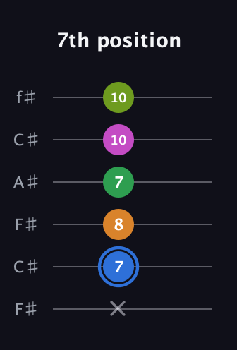 G♯ Diminished 7th Sharp 5th guitar tab — 7th position (x 7 8 7 10 10) in Open E Tuning (EBEG♯BE) · Capo 2