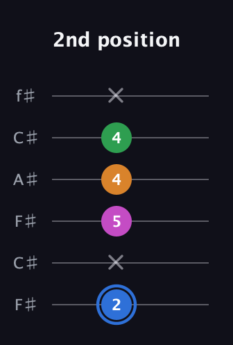 G♯ Diminished 7th guitar tab — 2nd position (2 x 5 4 4 x) in Open E Tuning (EBEG♯BE) · Capo 2