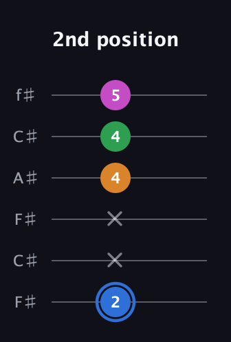 G♯ Diminished 7th guitar tab — 2nd position (2 x x 4 4 5) in Open E Tuning (EBEG♯BE) · Capo 2