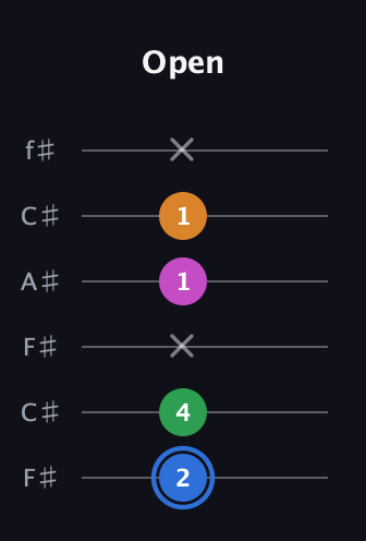 G♯ Diminished 7th guitar tab — Open (2 4 x 1 1 x) in Open E Tuning (EBEG♯BE) · Capo 2