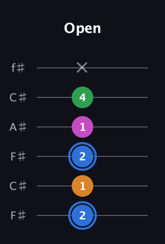 G♯ Diminished 7th guitar tab — Open (2 1 2 1 4 x) in Open E Tuning (EBEG♯BE) · Capo 2