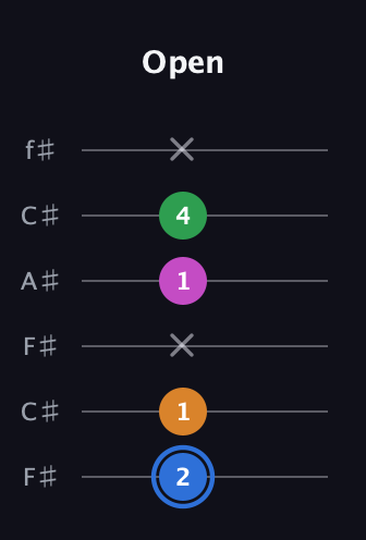 G♯ Diminished 7th guitar tab — Open (2 1 x 1 4 x) in Open E Tuning (EBEG♯BE) · Capo 2