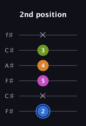 G♯ Diminished Flat 13th guitar tab — 2nd position (2 x 5 4 3 x) in Open E Tuning (EBEG♯BE) · Capo 2