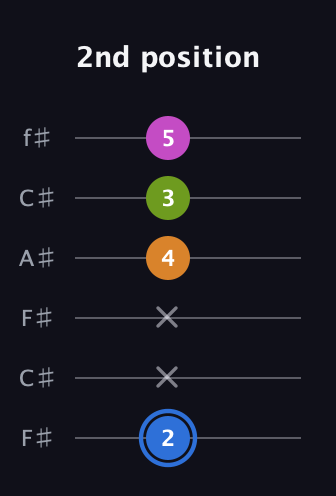 G♯ Diminished Flat 13th guitar tab — 2nd position (2 x x 4 3 5) in Open E Tuning (EBEG♯BE) · Capo 2