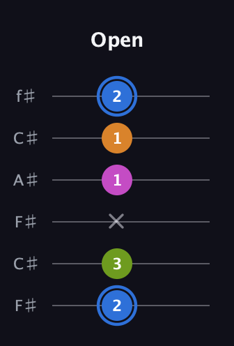G♯ Diminished Flat 13th guitar tab — Open (2 3 x 1 1 2) in Open E Tuning (EBEG♯BE) · Capo 2
