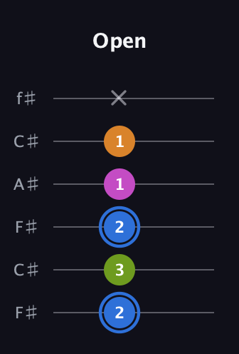 G♯ Diminished Flat 13th guitar tab — Open (2 3 2 1 1 x) in Open E Tuning (EBEG♯BE) · Capo 2