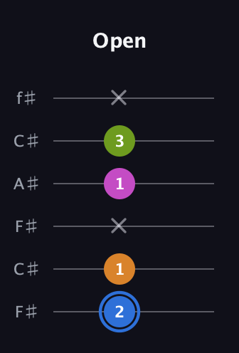 G♯ Diminished Flat 13th guitar tab — Open (2 1 x 1 3 x) in Open E Tuning (EBEG♯BE) · Capo 2