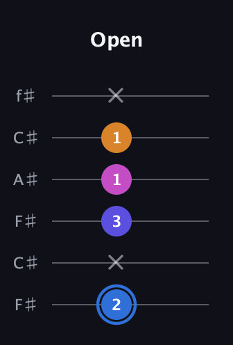G♯ Diminished Flat 9th guitar tab — Open (2 x 3 1 1 x) in Open E Tuning (EBEG♯BE) · Capo 2